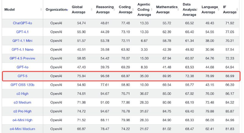 主要是GPT-5这编程分是否有点低了，连4o都没打过吗
