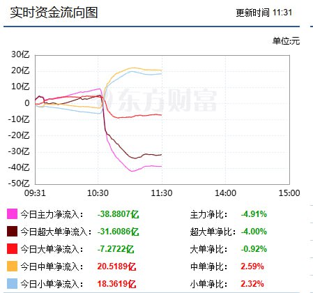 可能最醒目的是证券的资金流向，一度从净大单流入在10：40左右突然转向净流出