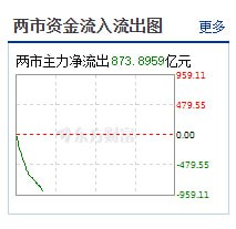 见证历史（笑）猜猜这一天会流出多少？10:16 1000亿了