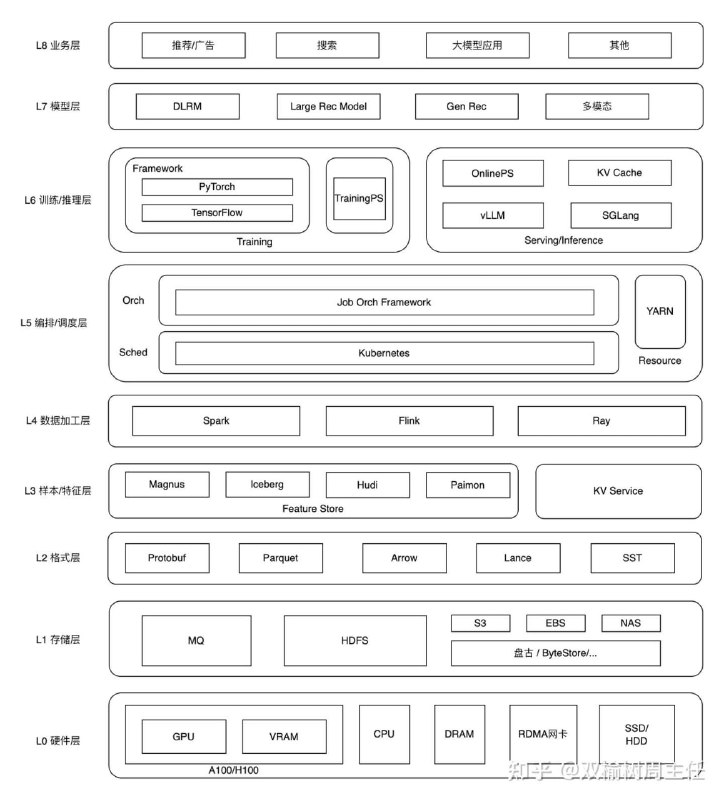 #Infra知乎回答《存储方向的出路是什么？》，里面列举了大模型训练和推理的技术栈，总共分为9层，开发者可以在这里找到自己的定位